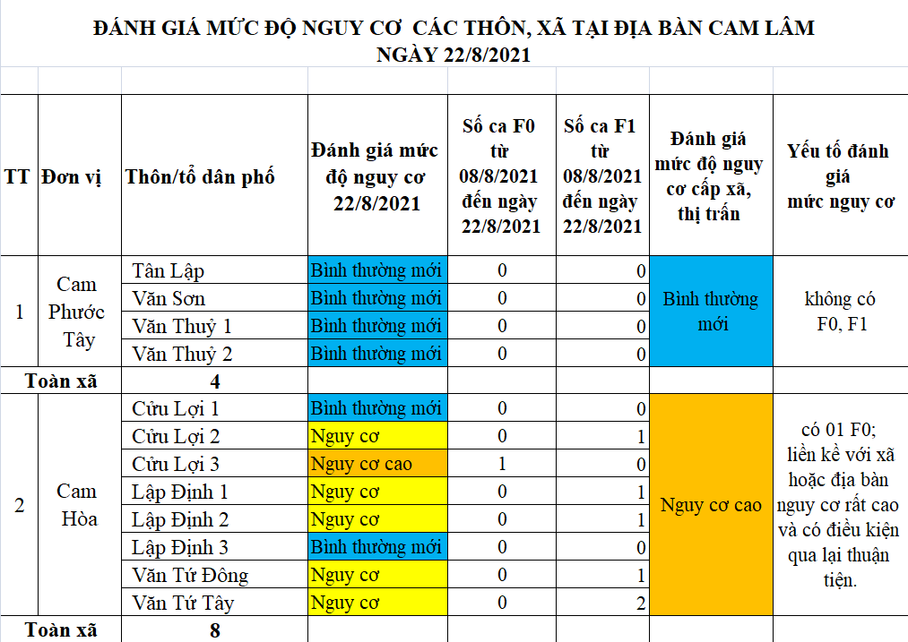 ĐÁNH GIÁ MỨC ĐỘ NGUY CƠ ĐỐI VỚI DỊCH BỆNH COVID-19 TẠI CÁC THÔN/TỔ TRÊN ĐỊA BÀN HUYỆN CAM LÂM (Cập nhật ngày 22/8/2021)